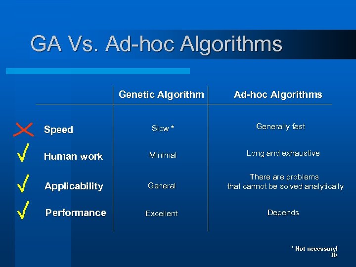 GA Vs. Ad-hoc Algorithms Genetic Algorithm Speed Ad-hoc Algorithms Slow * Generally fast Minimal
