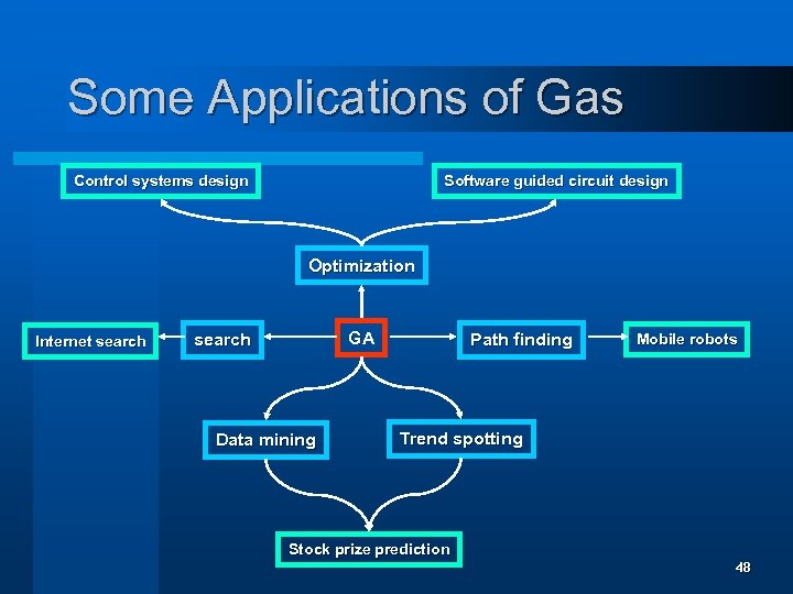 Some Applications of Gas Control systems design Software guided circuit design Optimization Internet search