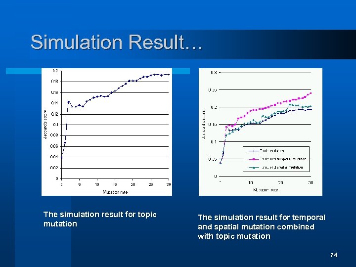 Simulation Result… The simulation result for topic mutation The simulation result for temporal and