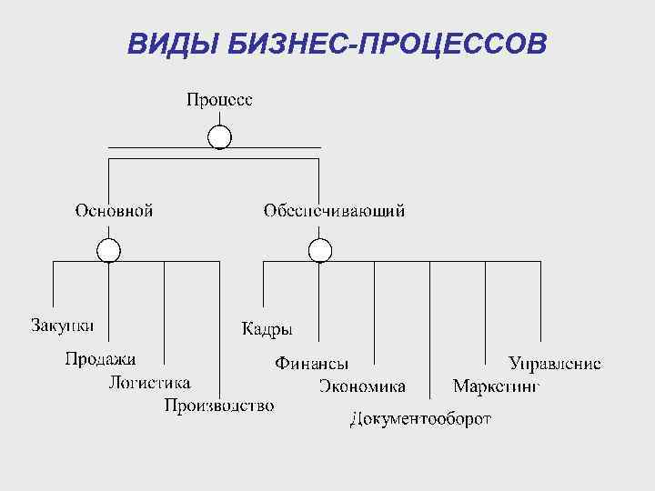 ВИДЫ БИЗНЕС-ПРОЦЕССОВ 