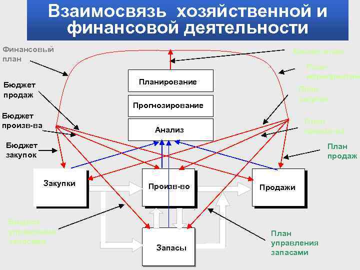 Взаимосвязь хозяйственной и финансовой деятельности Финансовый план Бизнес-план План мероприятий Планирование Бюджет продаж План
