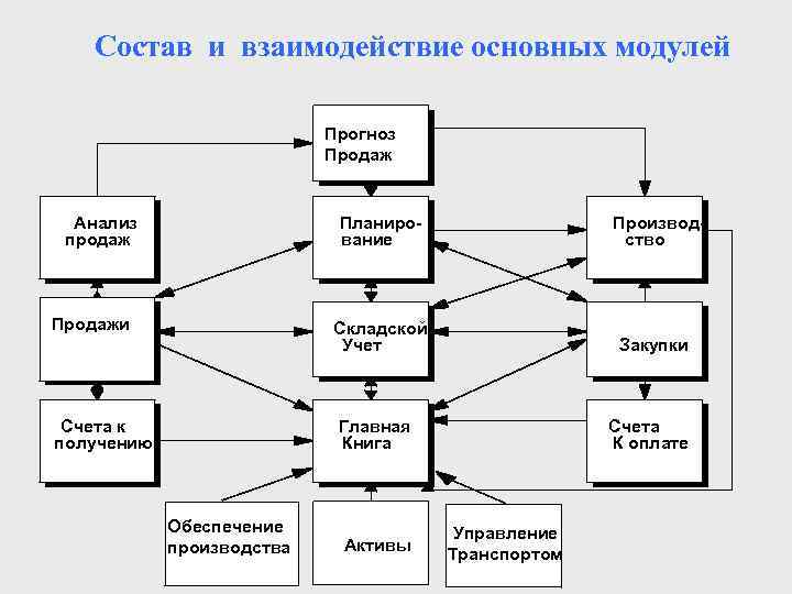 Состав и взаимодействие основных модулей Прогноз Продаж Анализ продаж Планирование Продажи Производство Складской Учет