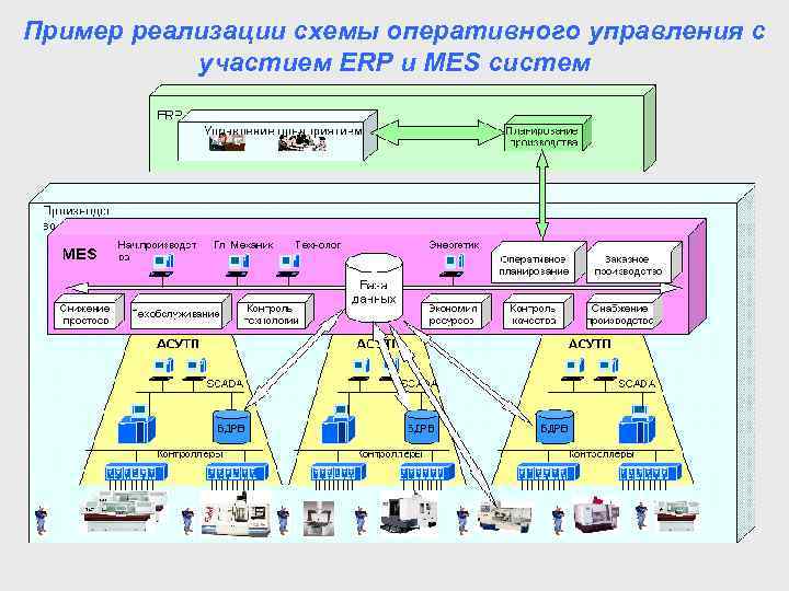 Пример реализации схемы оперативного управления с участием ERP и MES систем 