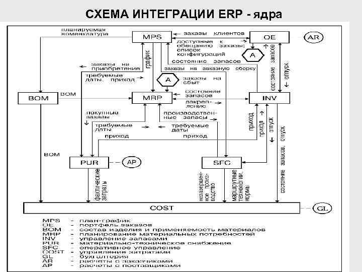 СХЕМА ИНТЕГРАЦИИ ERP - ядра 