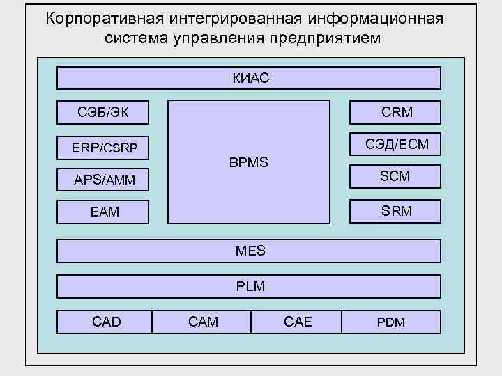  Корпоративная интегрированная информационная система управления предприятием КИАС СЭБ/ЭК CRM ERP/CSRP СЭД/ECM BPMS APS/AMM