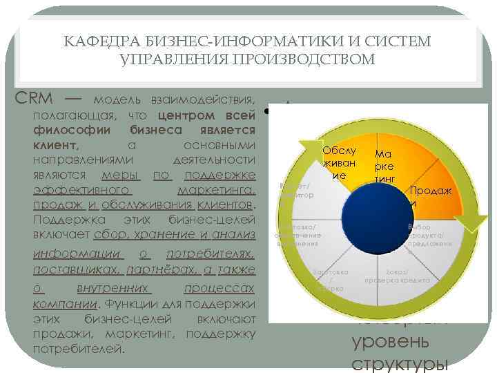 КАФЕДРА БИЗНЕС-ИНФОРМАТИКИ И СИСТЕМ УПРАВЛЕНИЯ ПРОИЗВОДСТВОМ CRM — модель взаимодействия, полагающая, что центром всей