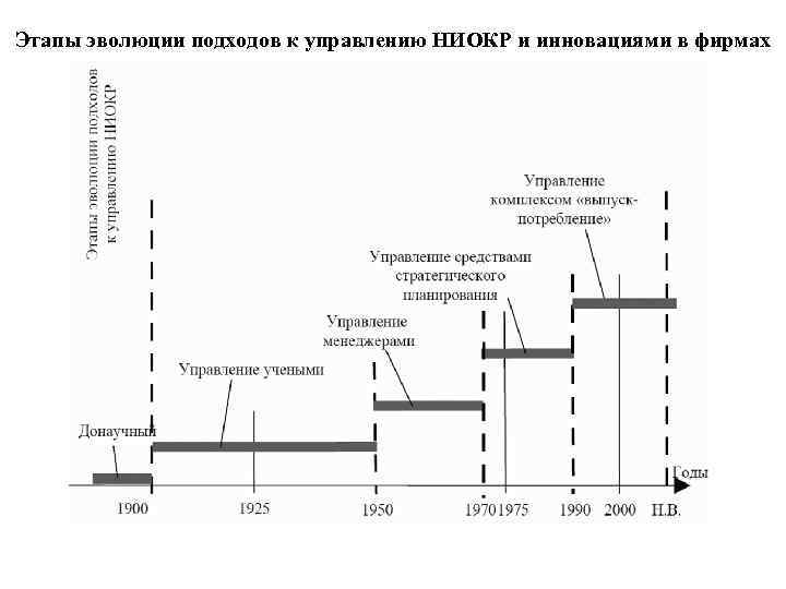 Этапы эволюции подходов к управлению НИОКР и инновациями в фирмах 