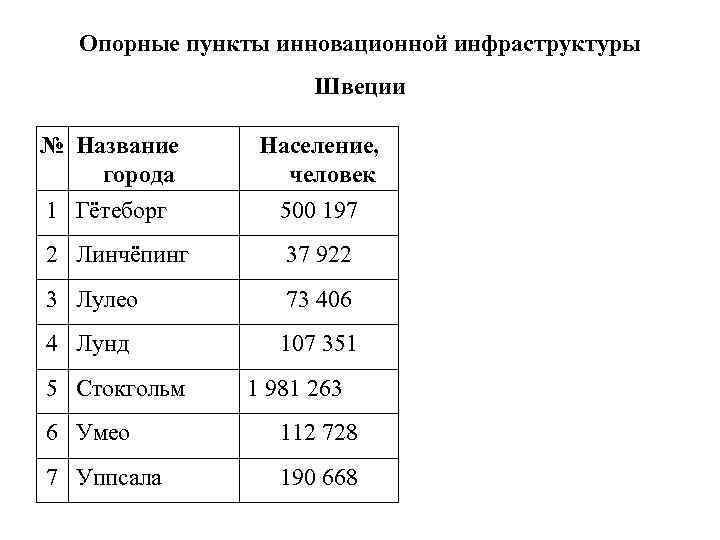 Опорные пункты инновационной инфраструктуры Швеции № Название города Население, человек 1 Гётеборг 500 197