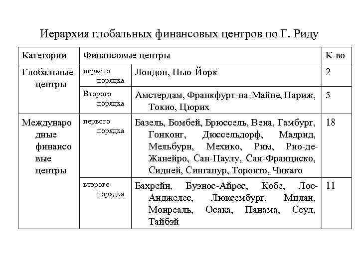 Иерархия глобальных финансовых центров по Г. Риду Категории Финансовые центры К-во Глобальные центры первого