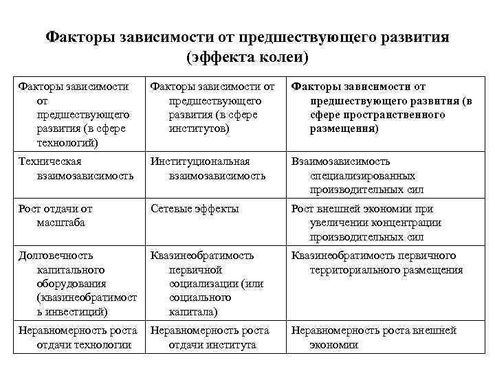 Факторы зависимости от предшествующего развития (эффекта колеи) Факторы зависимости от предшествующего развития (в сфере