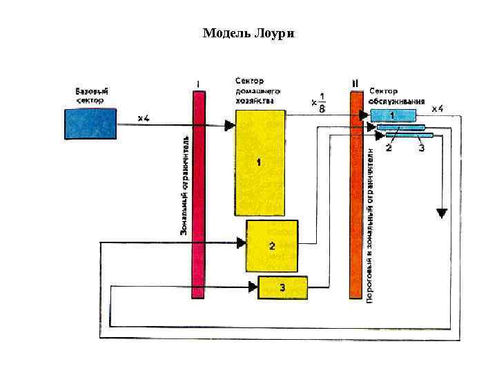 Модель Лоури 