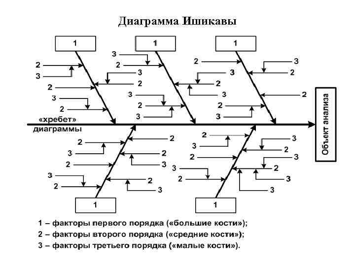 Диаграмма Ишикавы 