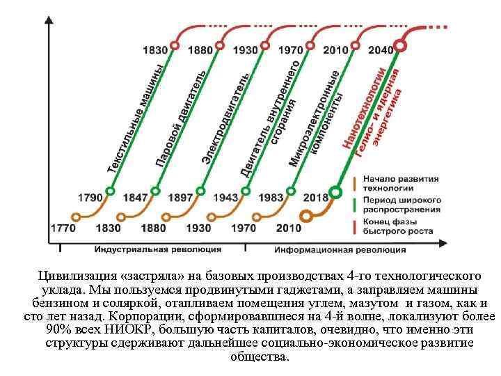 Цивилизация «застряла» на базовых производствах 4 -го технологического уклада. Мы пользуемся продвинутыми гаджетами, а