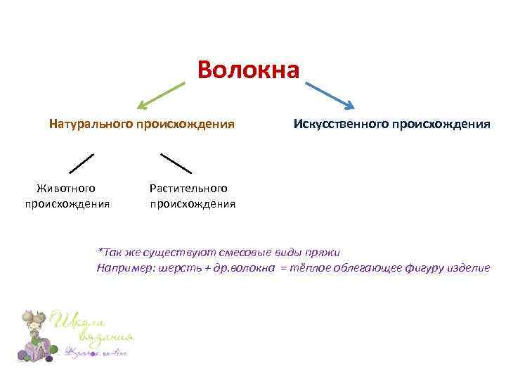 Волокна Натурального происхождения Животного происхождения Искусственного происхождения Растительного происхождения *Так же существуют смесовые виды