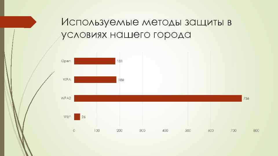 Используемые методы защиты в условиях нашего города 