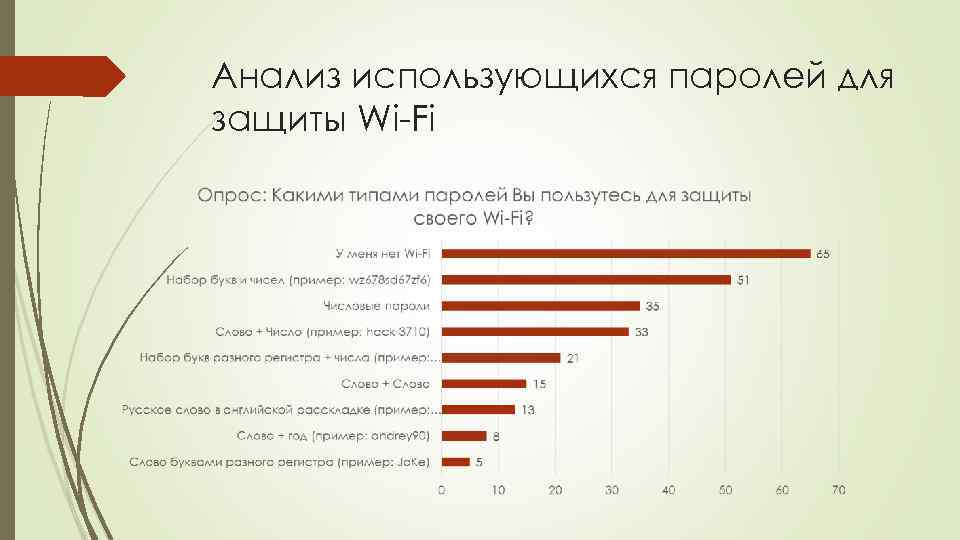 Анализ использующихся паролей для защиты Wi-Fi 