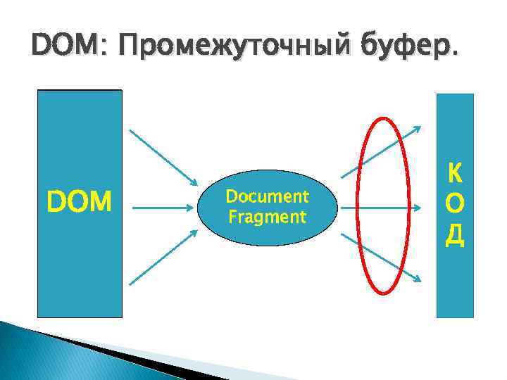 DOM: Промежуточный буфер. DOM Document Fragment К О Д 