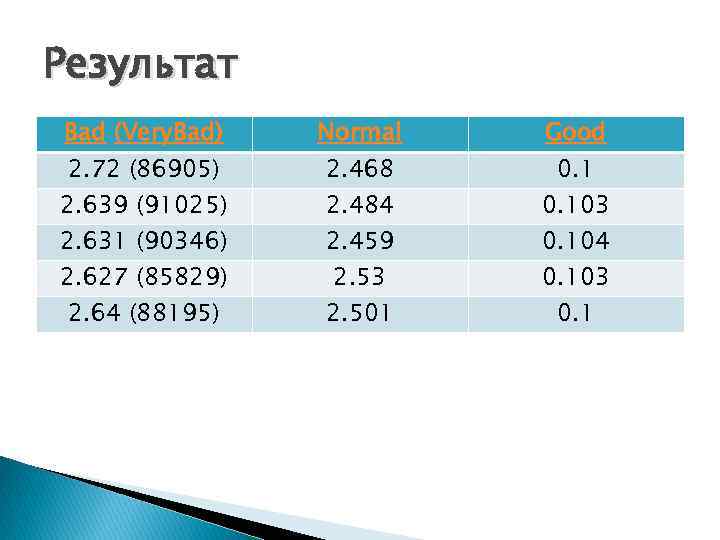 Результат Bad (Very. Bad) 2. 72 (86905) 2. 639 (91025) 2. 631 (90346) 2.