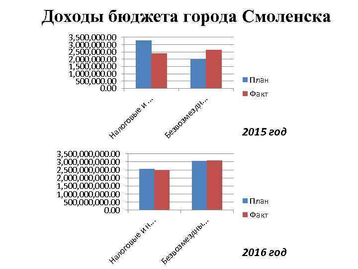 Доходы бюджета города Смоленска 3, 500, 000. 00 3, 000. 00 2, 500, 000.