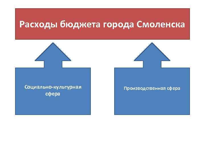 Расходы бюджета города Смоленска Социально-культурная сфера Производственная сфера 