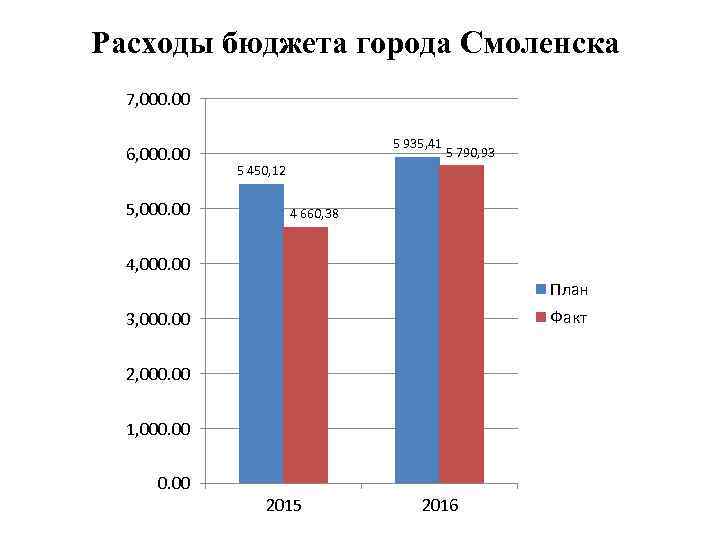 Расходы бюджета города Смоленска 7, 000. 00 6, 000. 00 5 935, 41 5