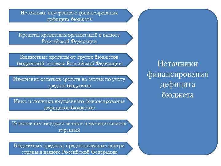 Источники внутреннего финансирования дефицита бюджета Кредиты кредитных организаций в валюте Российской Федерации Бюджетные кредиты