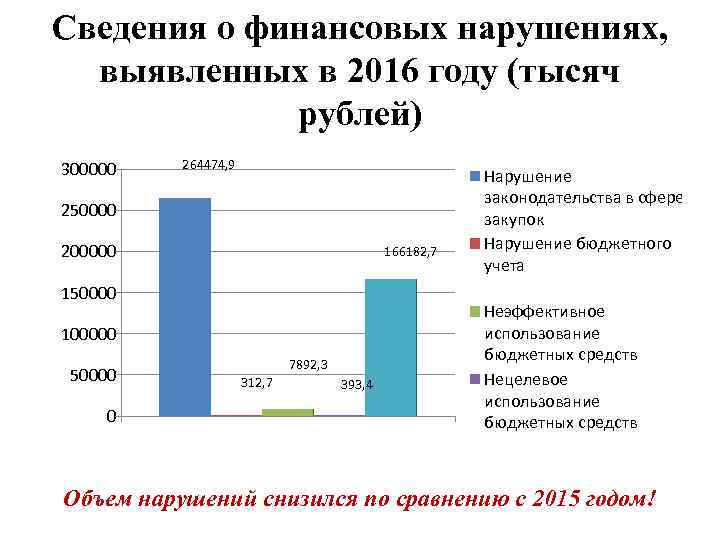 Сведения о финансовых нарушениях, выявленных в 2016 году (тысяч рублей) 300000 264474, 9 250000