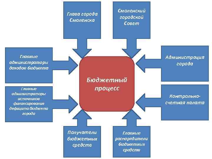 Глава города Смоленский городской Совет Главные администраторы доходов бюджета Главные администраторы источников финансирования дефицита