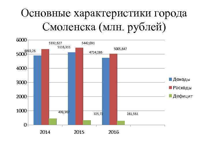 Основные характеристики города Смоленска (млн. рублей) 6000 4893, 26 5332, 627 5116, 311 5442,