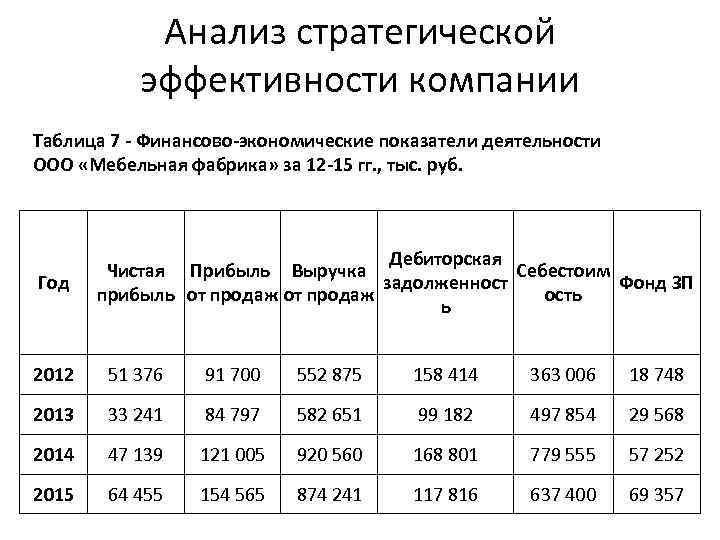 Анализ стратегической эффективности компании Таблица 7 - Финансово-экономические показатели деятельности ООО «Мебельная фабрика» за