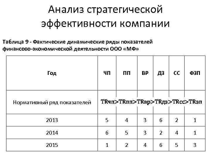 Анализ стратегической эффективности компании Таблица 9 - Фактические динамические ряды показателей финансово-экономической деятельности ООО