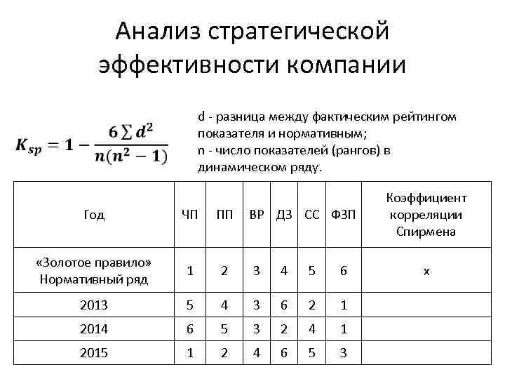 Анализ стратегической эффективности компании d - разница между фактическим рейтингом показателя и нормативным; n