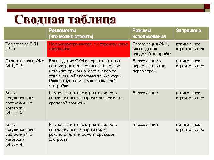 Сводная таблица Регламенты (что можно строить) Режимы использования Запрещено Территория ОКН (Р-1) Не распространяются,