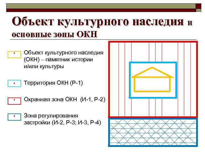 Объект культурного наследия и основные зоны ОКН • Объект культурного наследия (ОКН) – памятник