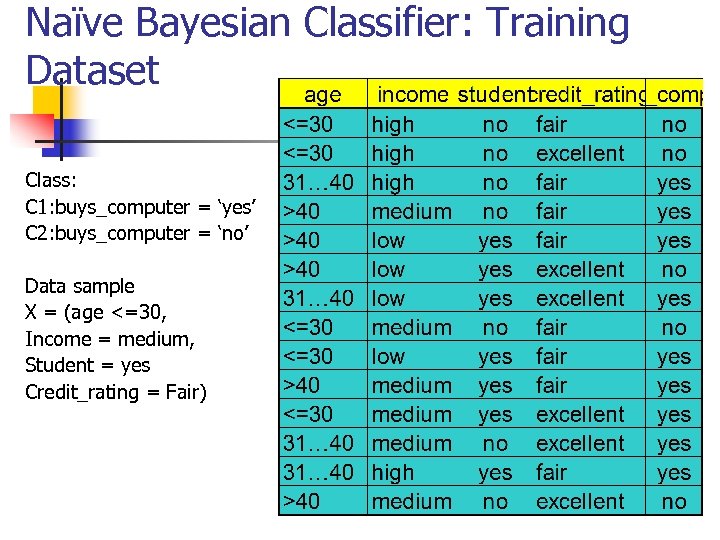 Naïve Bayesian Classifier: Training Dataset Class: C 1: buys_computer = ‘yes’ C 2: buys_computer