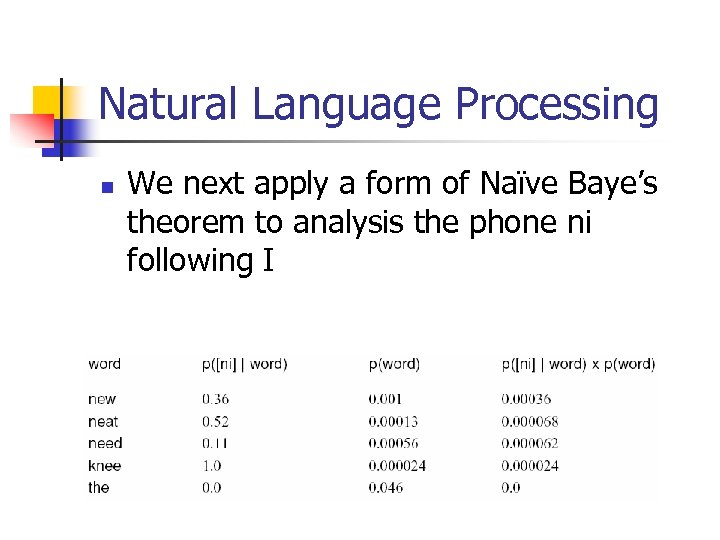 Natural Language Processing n We next apply a form of Naïve Baye’s theorem to