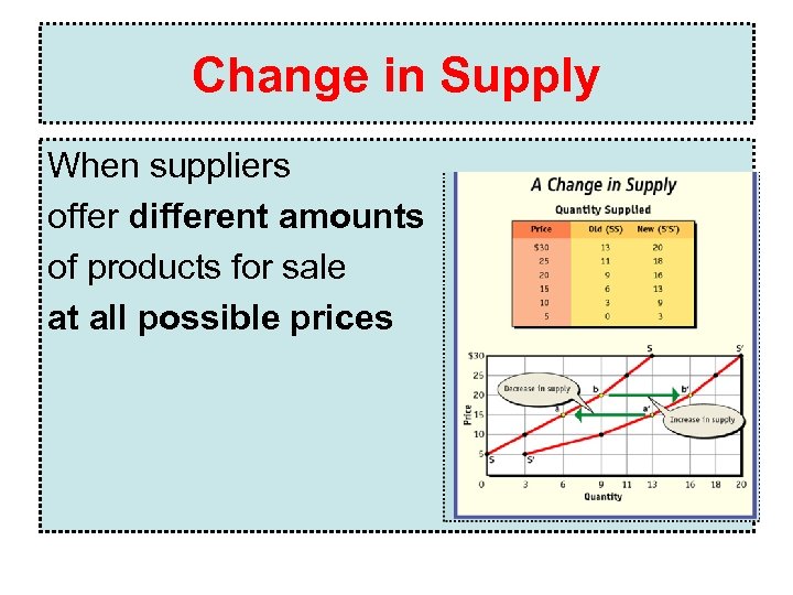 Change in Supply When suppliers offer different amounts of products for sale at all