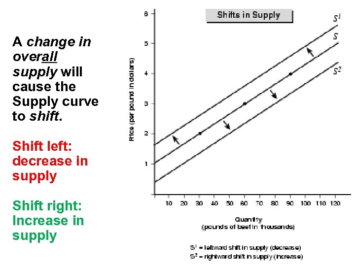 A change in overall supply will cause the Supply curve to shift. Shift left: