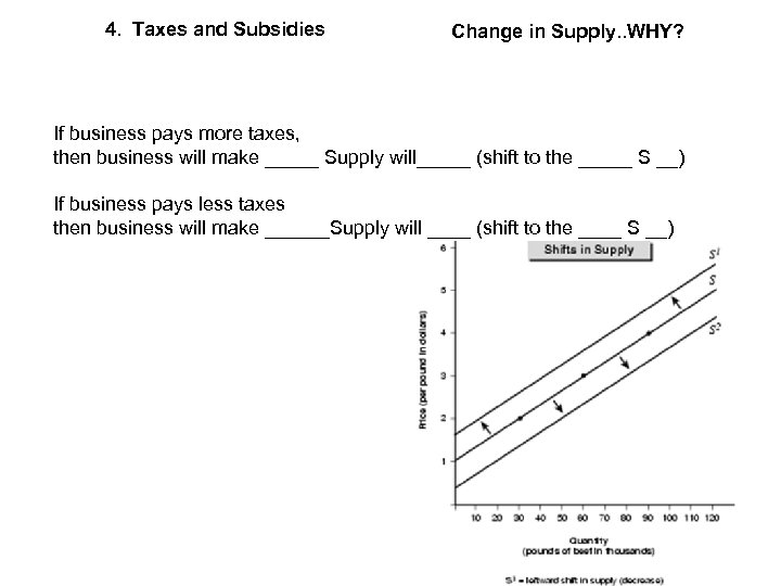 4. Taxes and Subsidies Change in Supply. . WHY? If business pays more taxes,