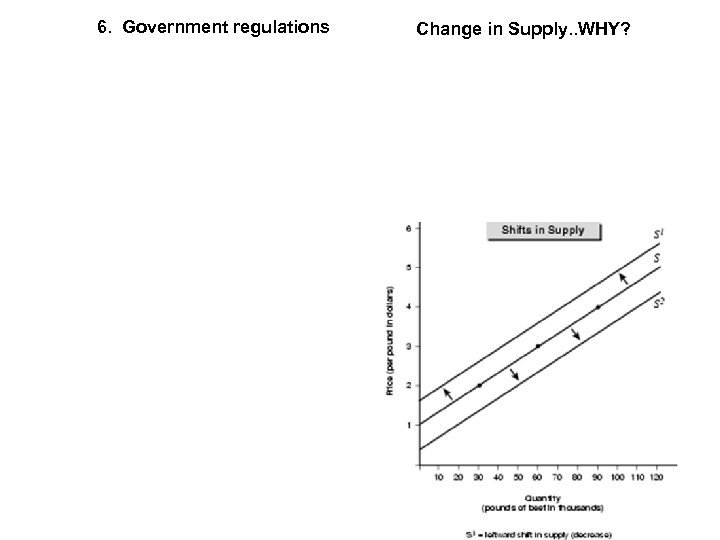 6. Government regulations Change in Supply. . WHY? 
