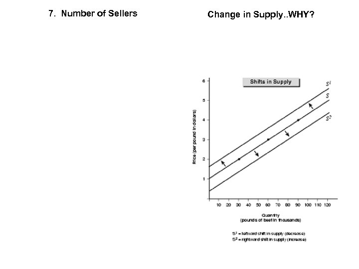 7. Number of Sellers Change in Supply. . WHY? 