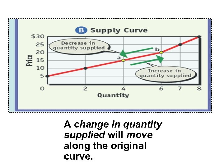 A change in quantity supplied will move along the original curve. 