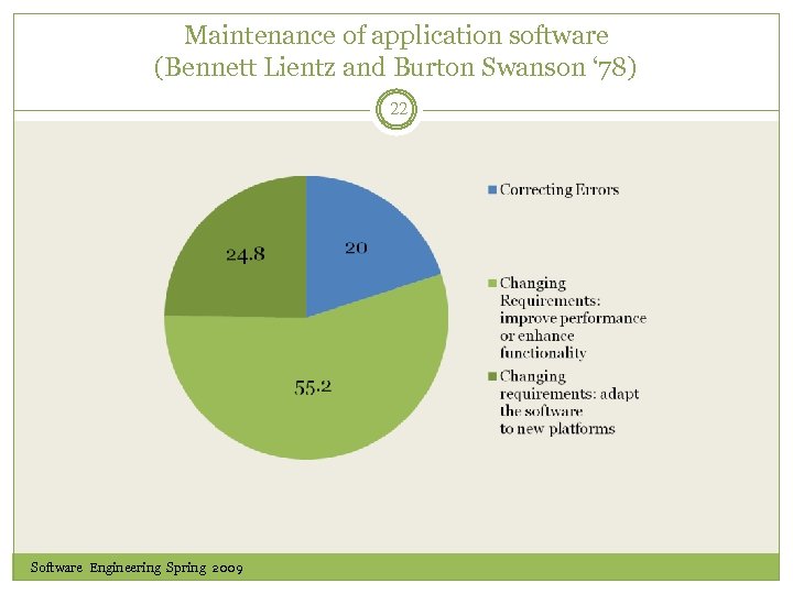 Maintenance of application software (Bennett Lientz and Burton Swanson ‘ 78) 22 Software Engineering