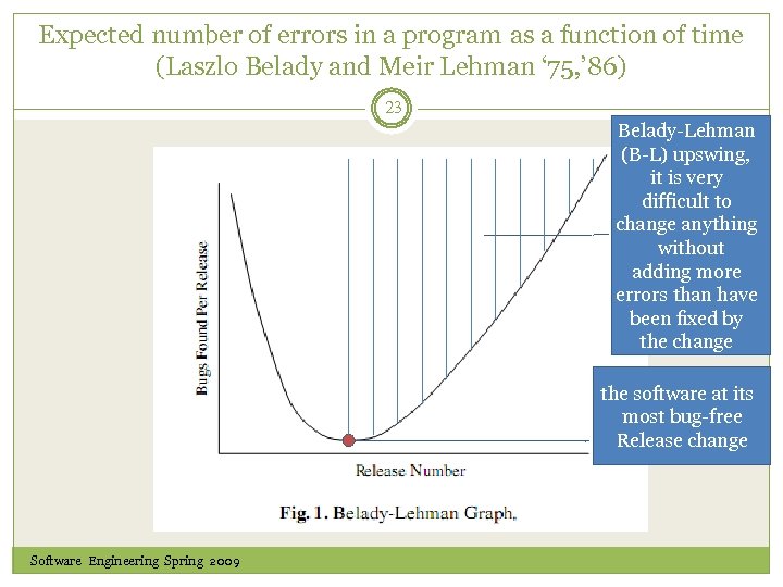 Expected number of errors in a program as a function of time (Laszlo Belady