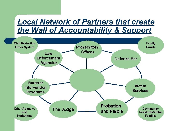 Local Network of Partners that create the Wall of Accountability & Support Civil Protection