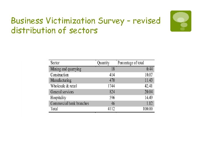 Business Victimization Survey – revised distribution of sectors 