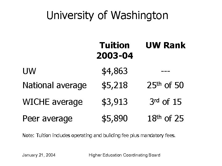 University of Washington Tuition 2003 -04 UW Rank UW $4, 863 --- National average