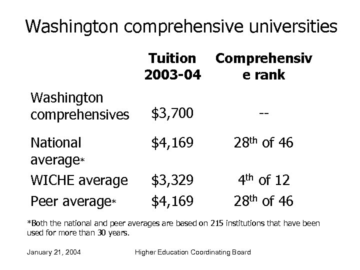 Washington comprehensive universities Tuition 2003 -04 Washington comprehensives National average* WICHE average Peer average*