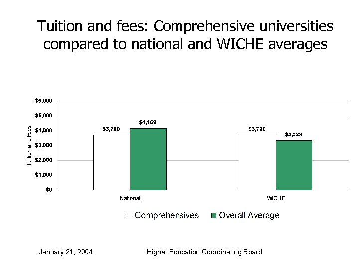 Tuition and fees: Comprehensive universities compared to national and WICHE averages January 21, 2004