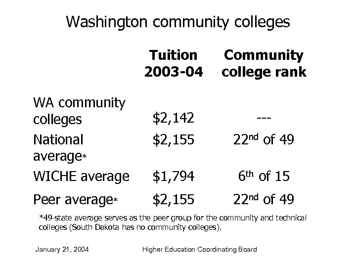 Washington community colleges Tuition 2003 -04 WA community colleges National average* WICHE average Peer